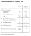 Elektrizitätserzeugung und -verbrauch 1996